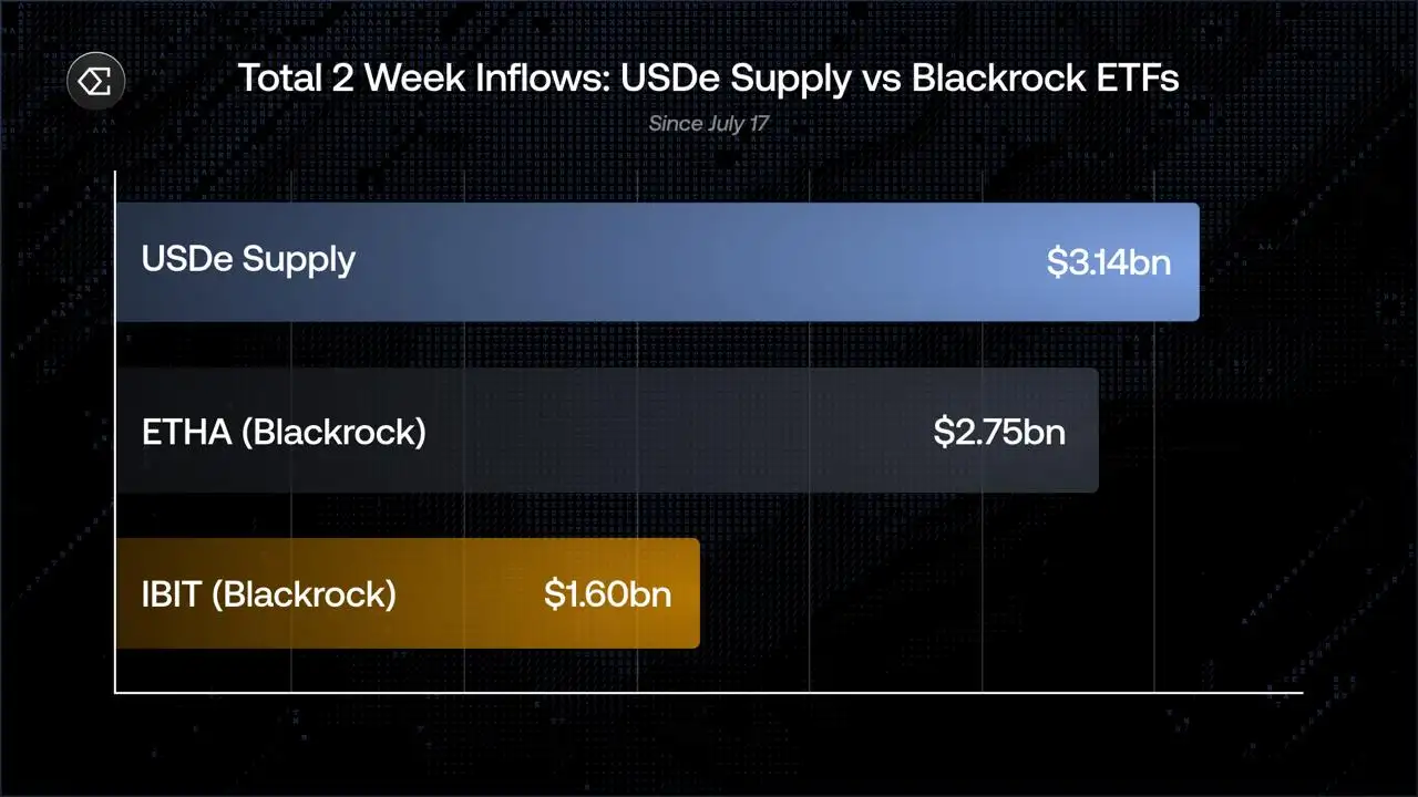 Ethena's USDe Outpaces BlackRocks Bitcoin, Ether ETFs With $3.1B Inflow Surge