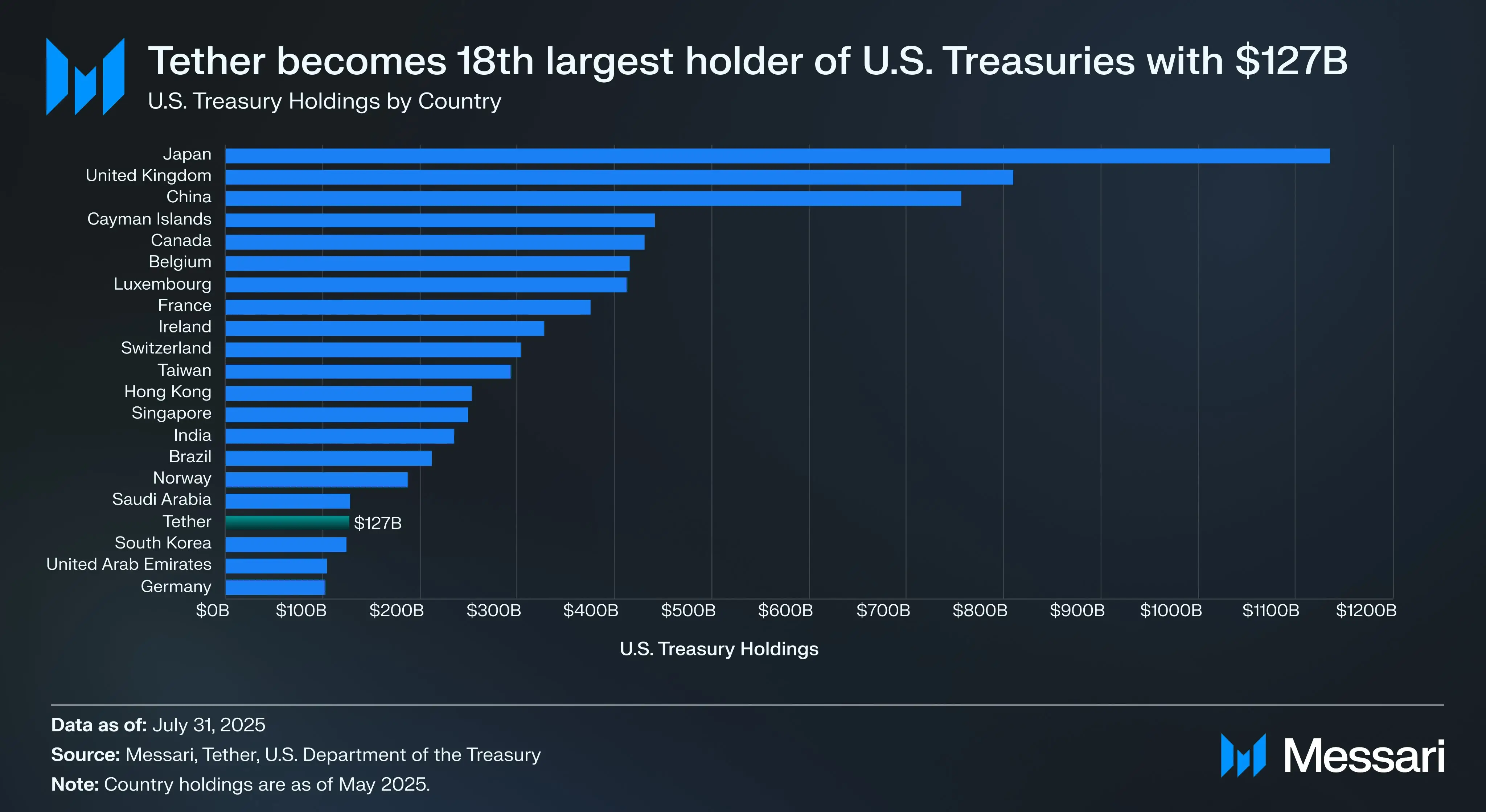 Tether beats South Korea as one of the largest U.S. treasury bond holder