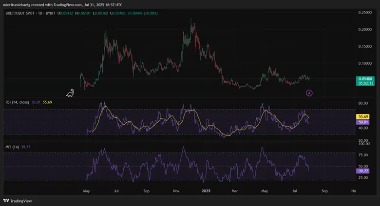 BRETT Memecoin Gets Confidence Boost Courtesy of Binance US Launch