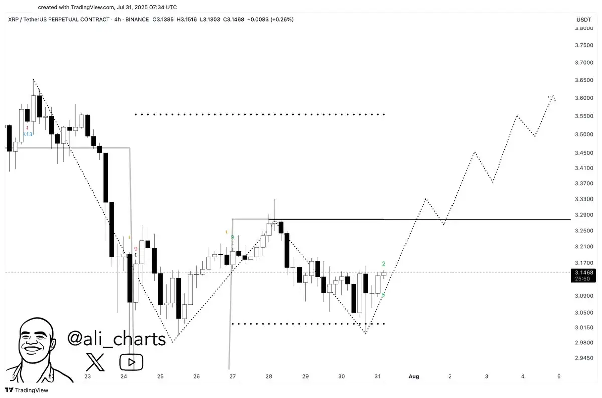 XRP Price August Outlook: Will a Sudden Breakout Catch Traders off Guard？