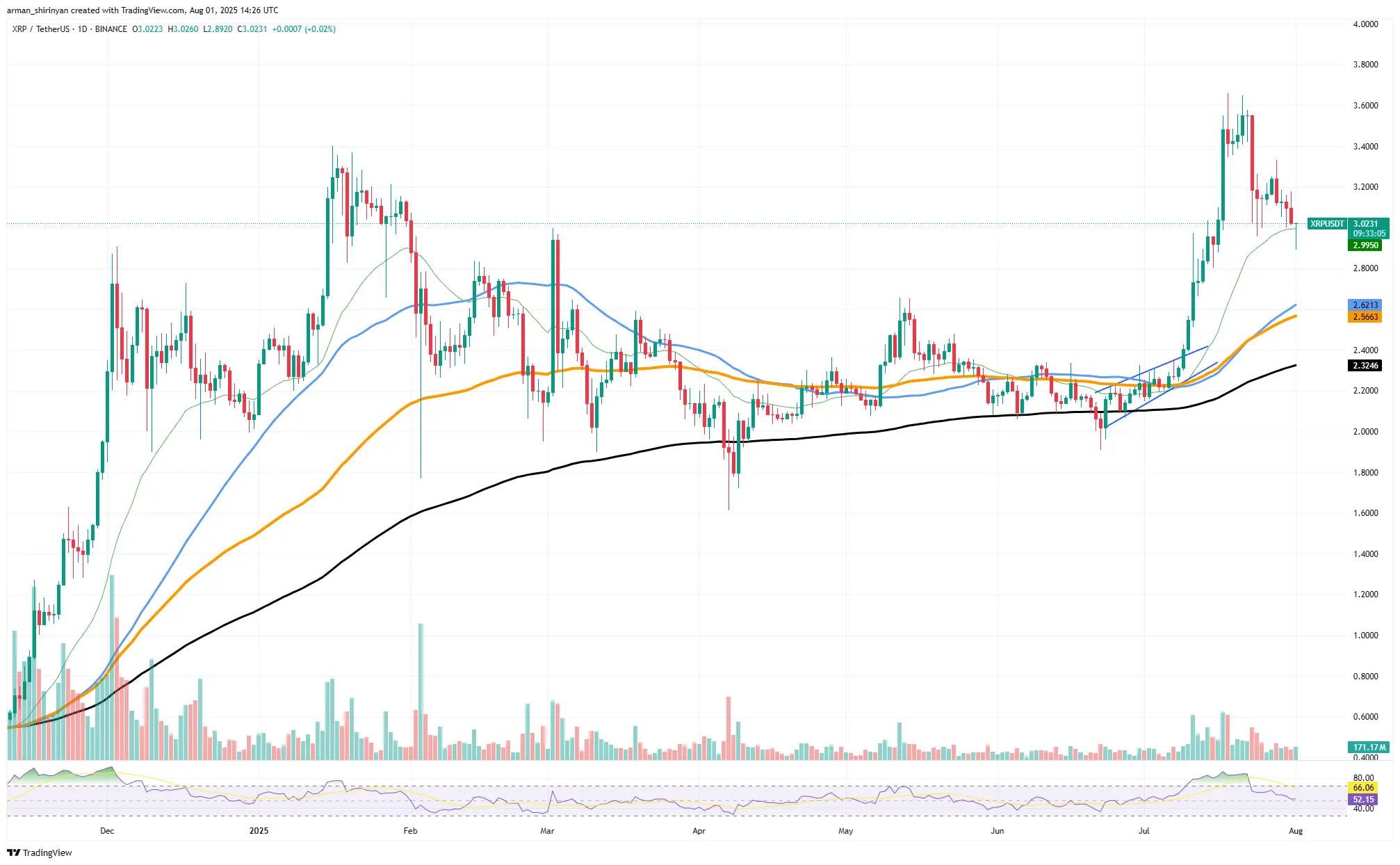 XRP Price: Is $3 Club Closed？ Ethereum (ETH): Last Chance For $4,000, Bitcoin (BTC): Is $150,000 Still Available？