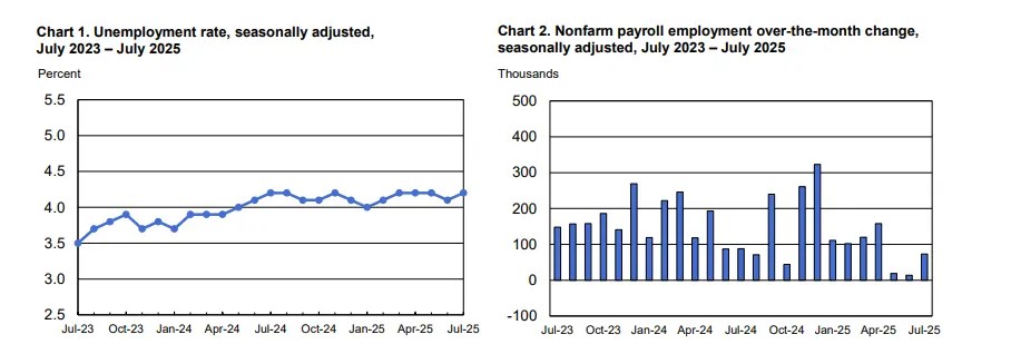 U.S. Jobs Report Miss: Payrolls Up 73K, Fed Cut Bets Rise, Bitcoin Reacts