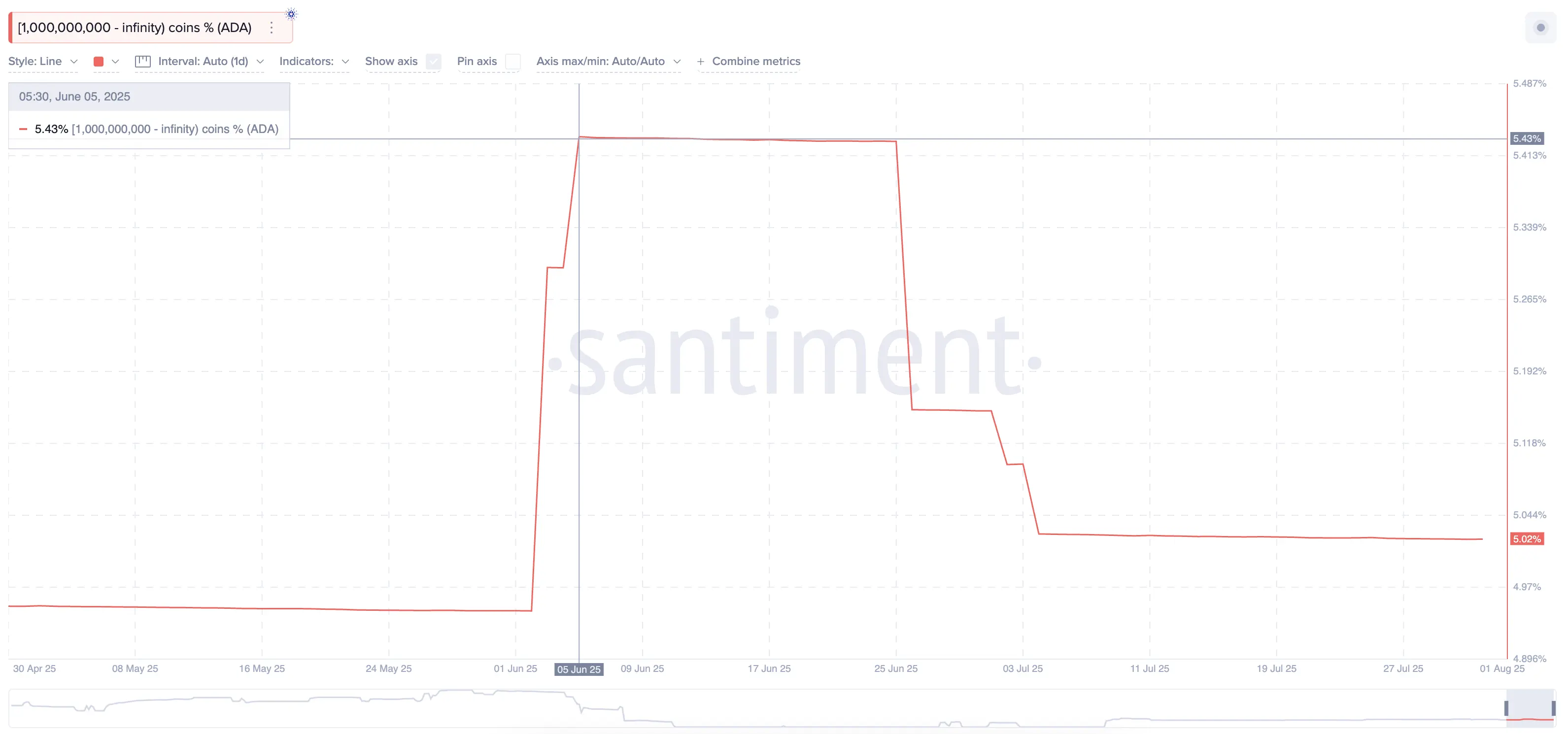 Cardano (ADA) Price Caught in Retail–Whale Crossfire: One Factor Could Decide Who Wins