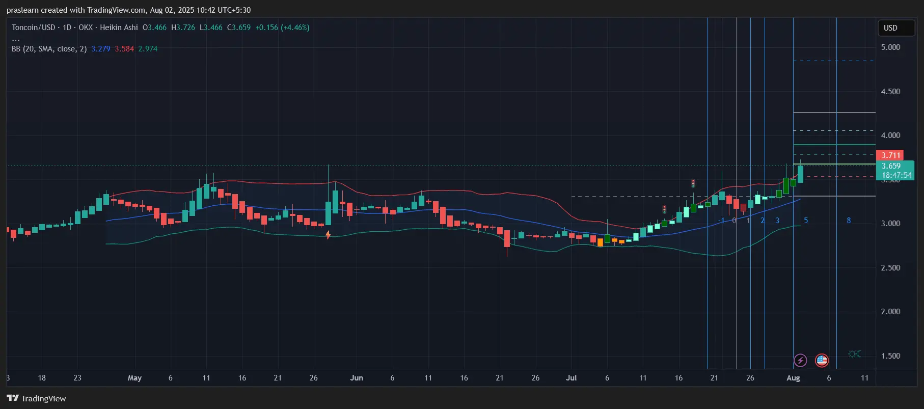 Toncoin Just Got a $9.5M Boost: Is a Breakout to $5 Next？