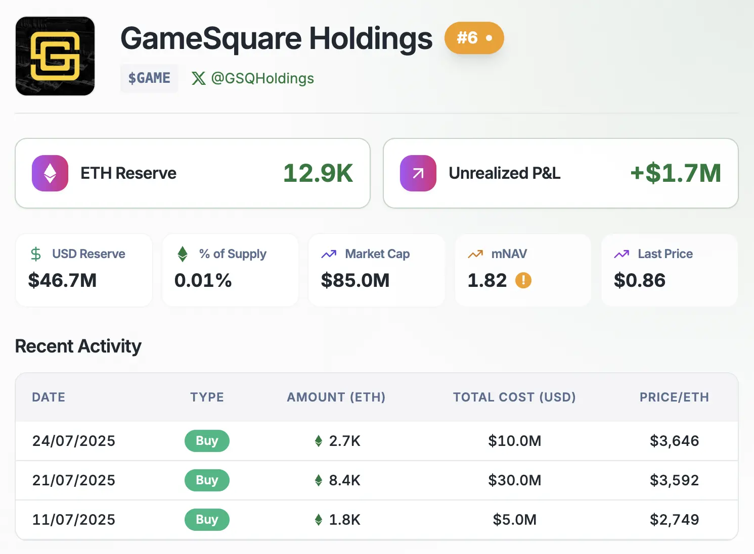GameSquare‘s Ethereum Bet: CEO Details Why It’s the Smarter Choice Over Bitcoin