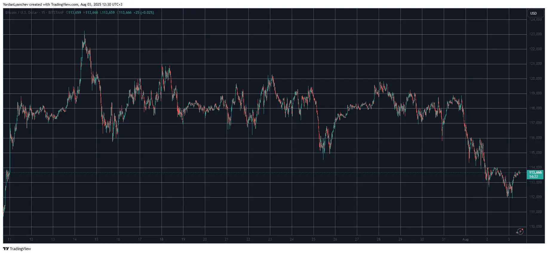 Ripples XRP Joins Market Pullback as Bitcoin (BTC) Recovers From Sub-$112K Drop: Weekend Watch