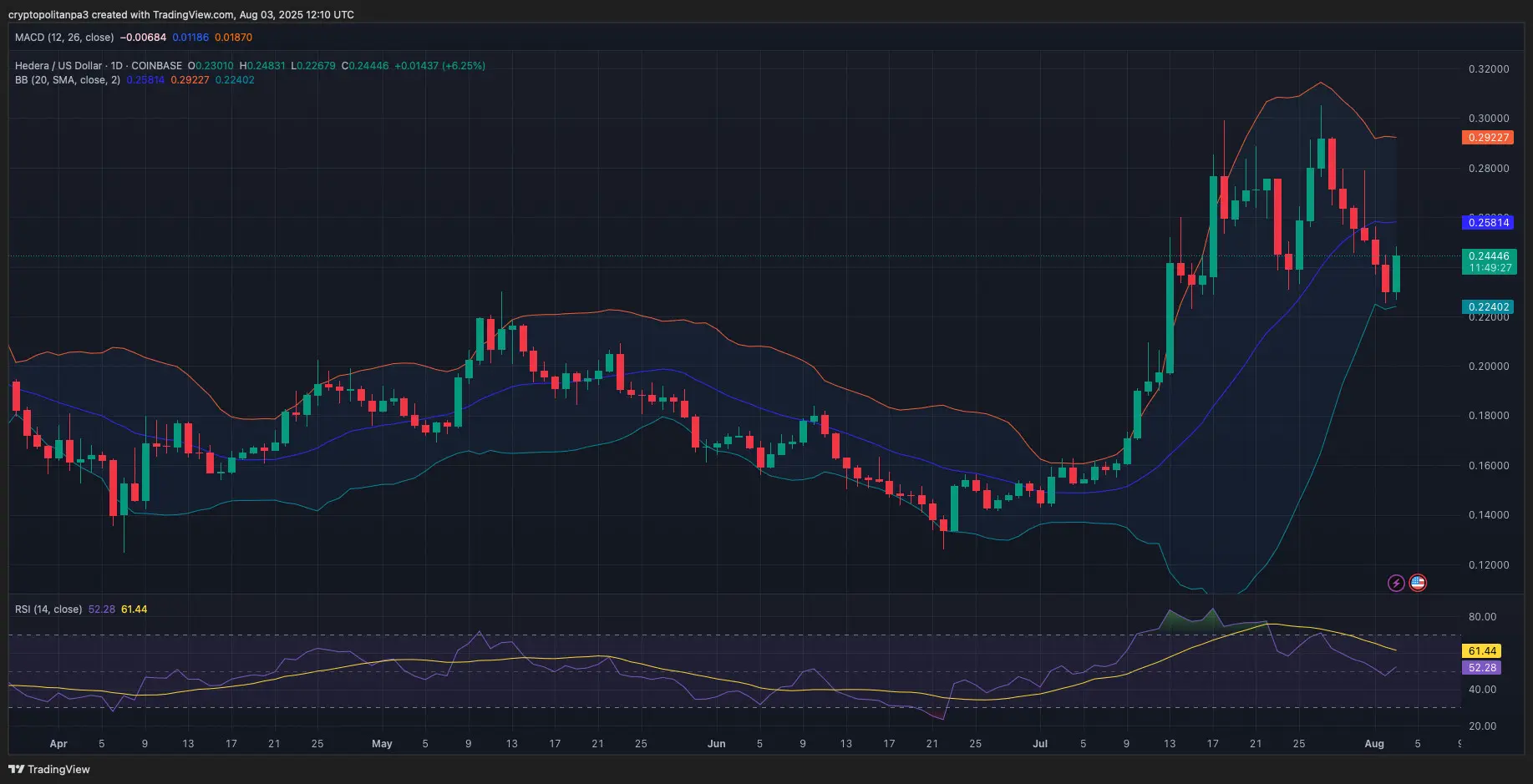 HBAR price prediction 2025-2031: Hedera Hashgraph soon to retest its ATH？
