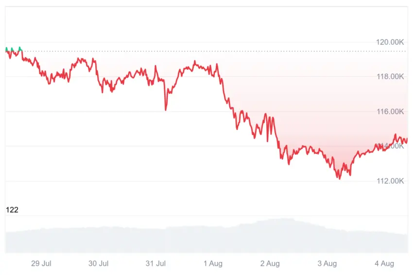 The “Gap” in US Employment Data Triggers a Decline. Is Bitcoin Poised for Recovery？