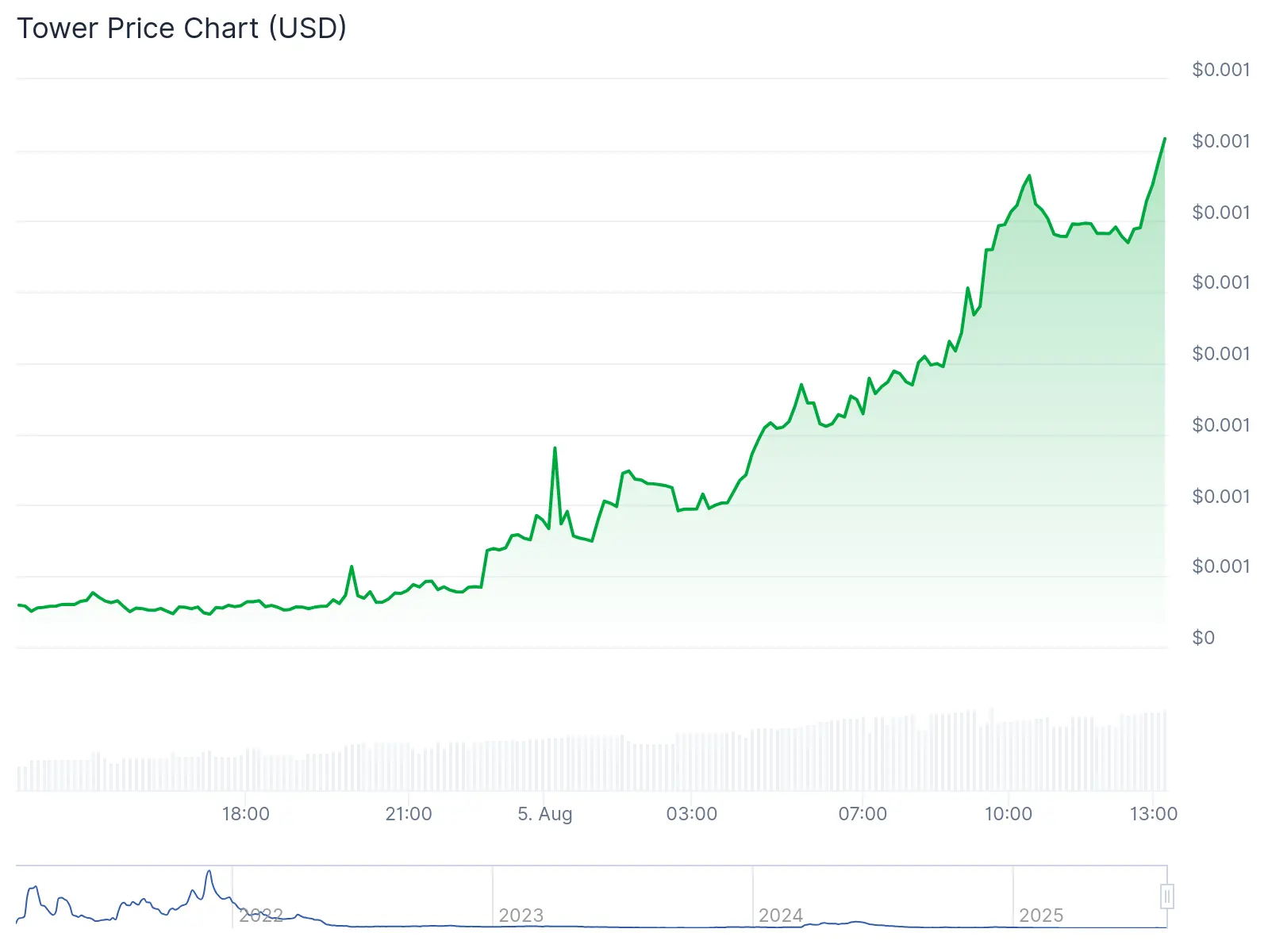 TOWER surges over 100% after Animoca buyback plan – how high can it fly？