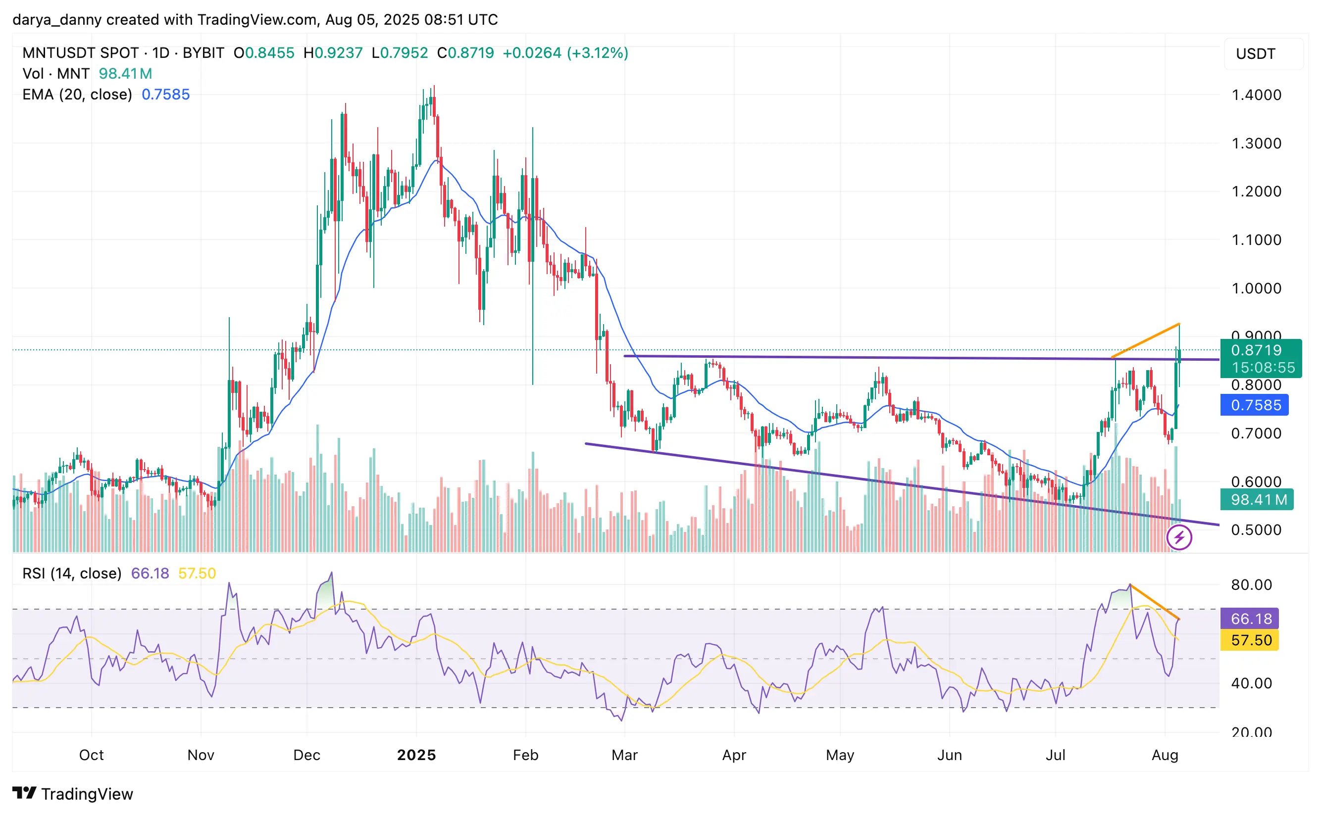 MNT price breakout faces fakeout fears, but fundamentals stay strong