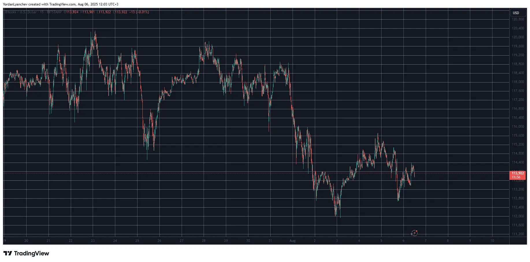 Pi Networks Price Dumps Again as Bitcoin Returns to $114K: Market Watch
