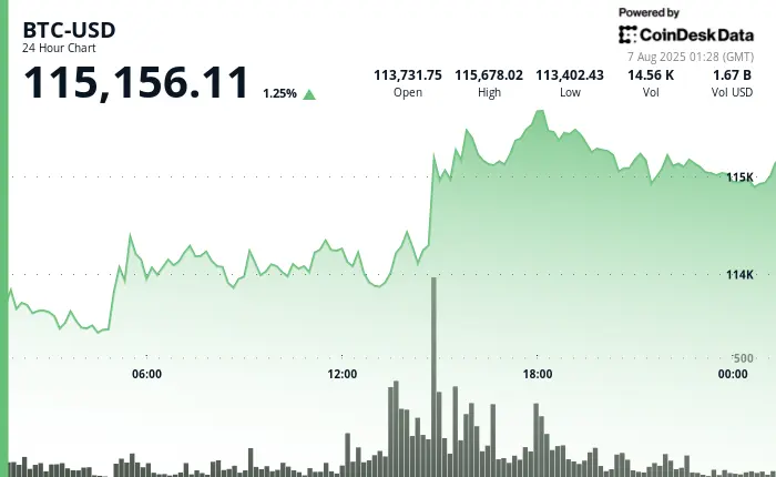 Asia Morning Briefing: BTC Slips Into Low-Liquidity “Air Gap” as Post-ATH Drift Continues