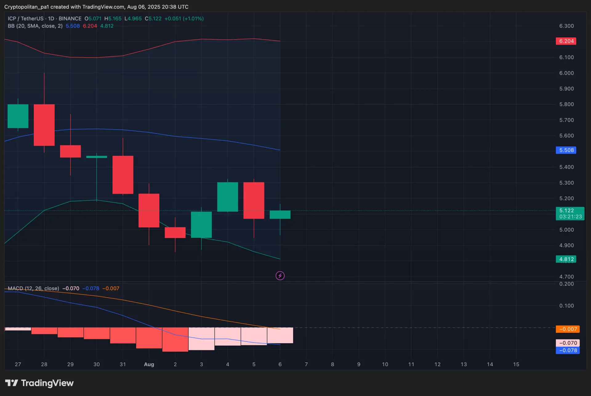 ICP price prediction 2025-2031: Is ICP a good investment？