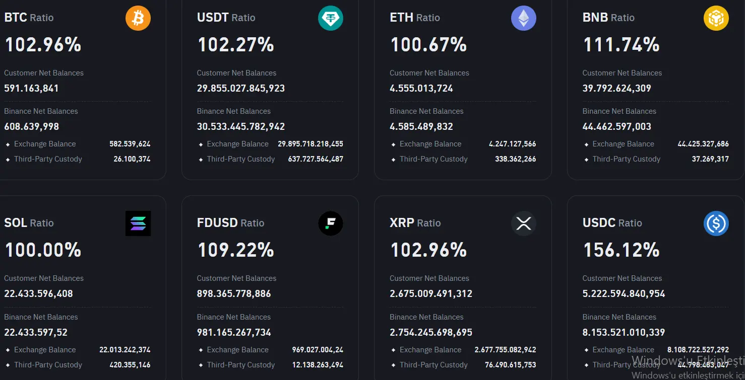 Binance Releases Latest Report on Bitcoin, Ethereum, XRP, and 37 Altcoins: How Much of Each Altcoin Do You Have？