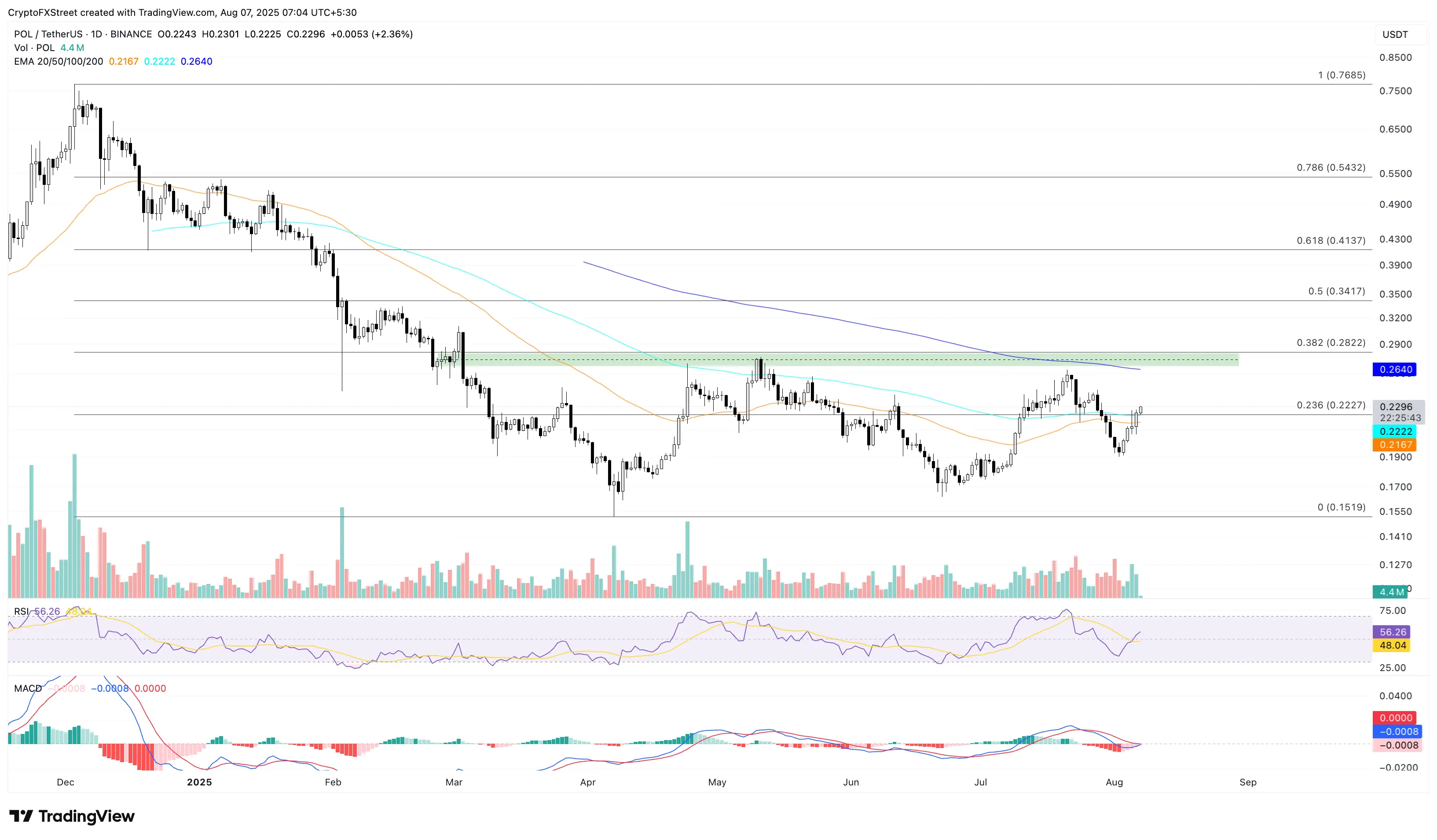 Crypto Market Gainers: POL, DEXE, CAKE surge as Ethereum reclaims $3,700
