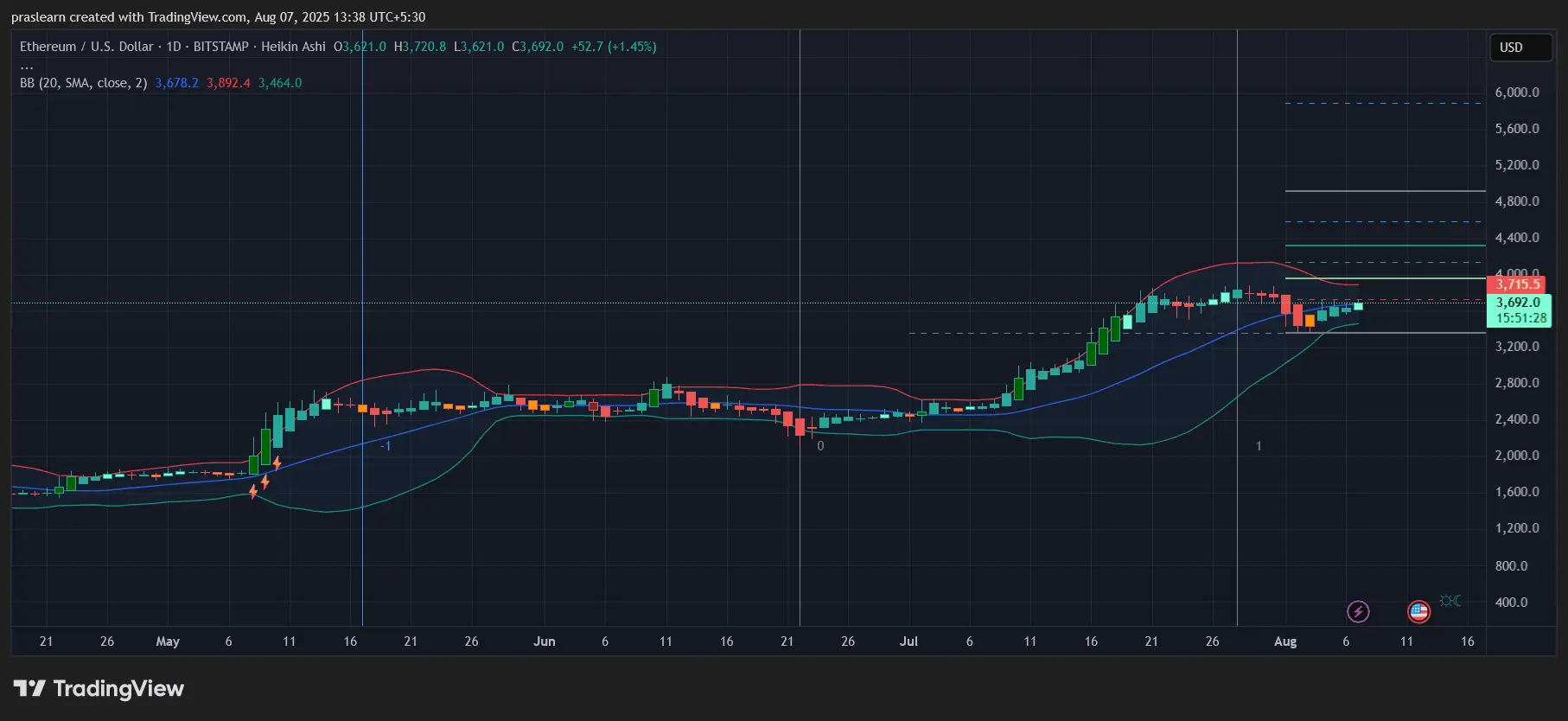 This Big Ethereum News Could Push ETH Above $4,000 Fast