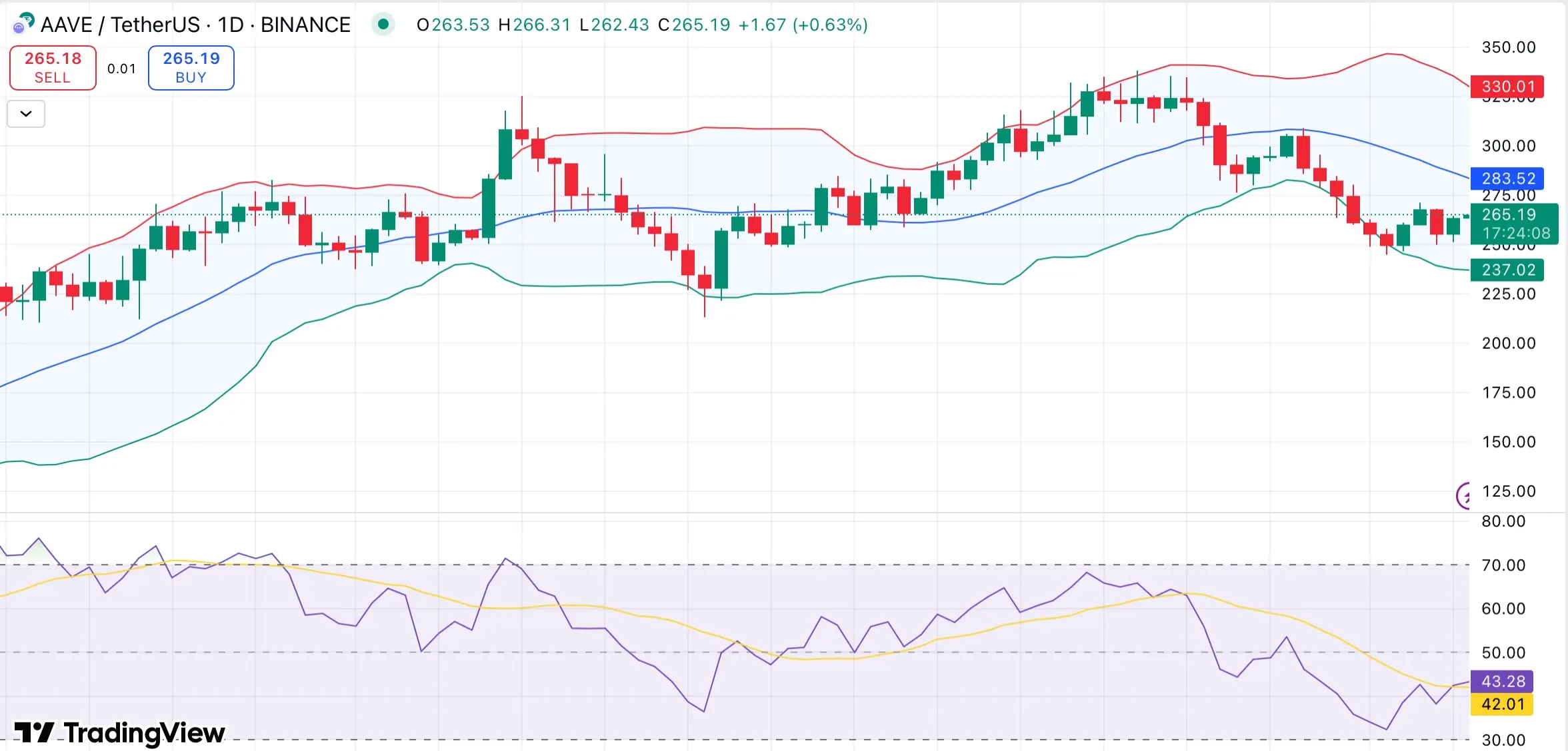 Aave holds steady near $265 as net deposits cross $60B. Is a breakout next？