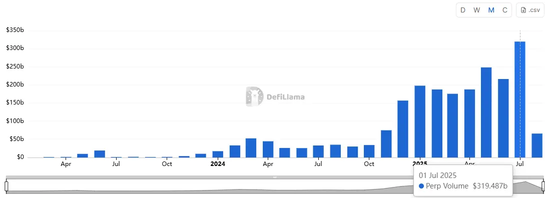 Hyperliquid tops $319B July volume, a record for any DeFi perp DEX