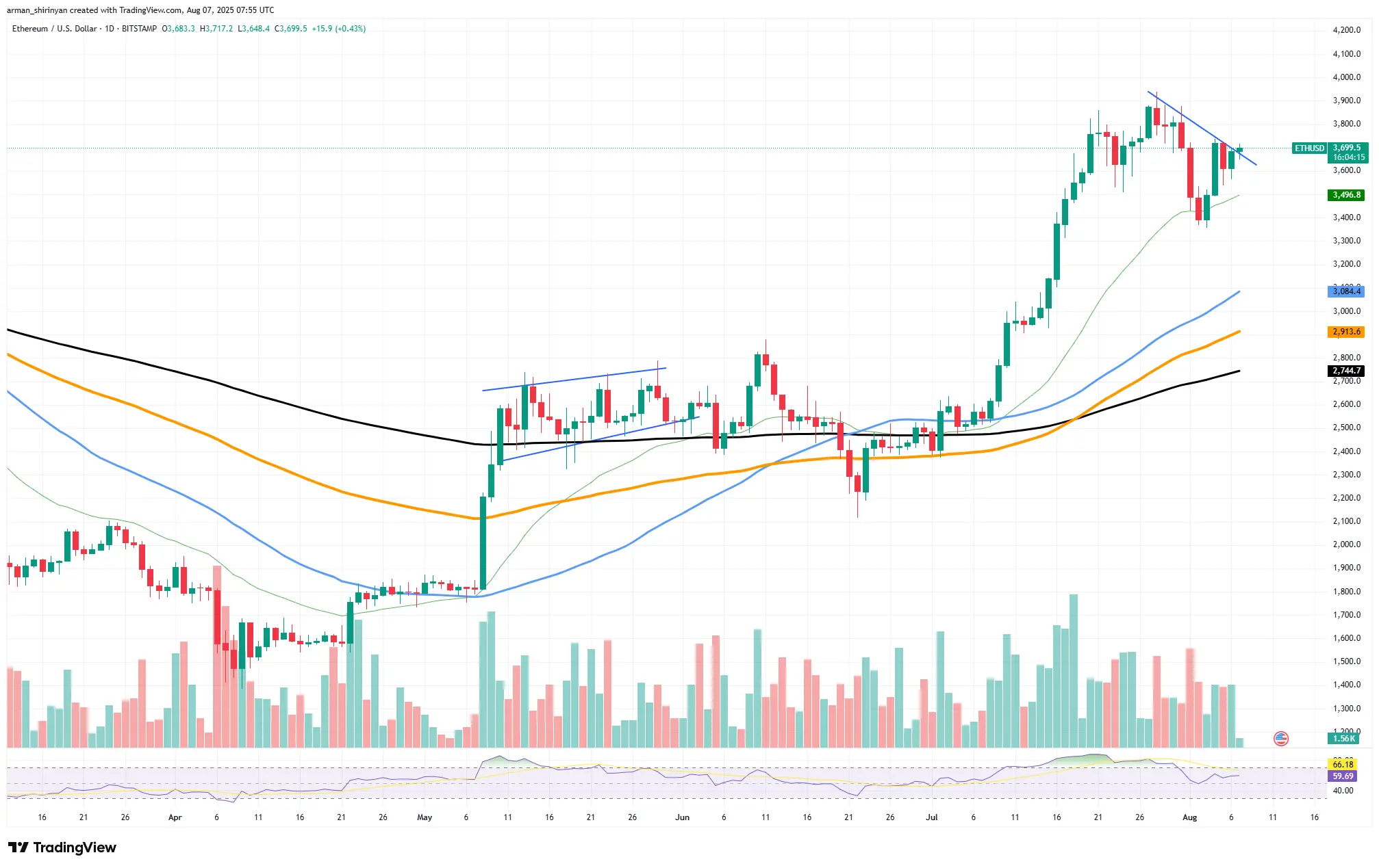 Binance Lost 10% of Ethereum (ETH) Supply: Massive Bullish Signal