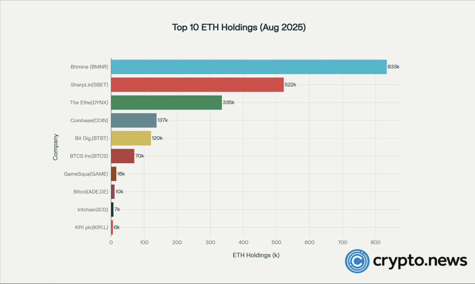 ETH stocks soar pre-market as ETH rallies 5%: are they replacing ETFs as the go-to ETH play？