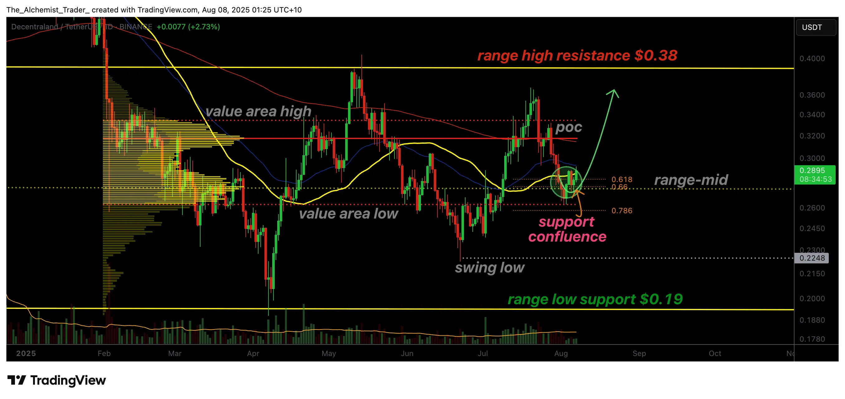 Decentraland holds mid-range support as bulls eye higher prices