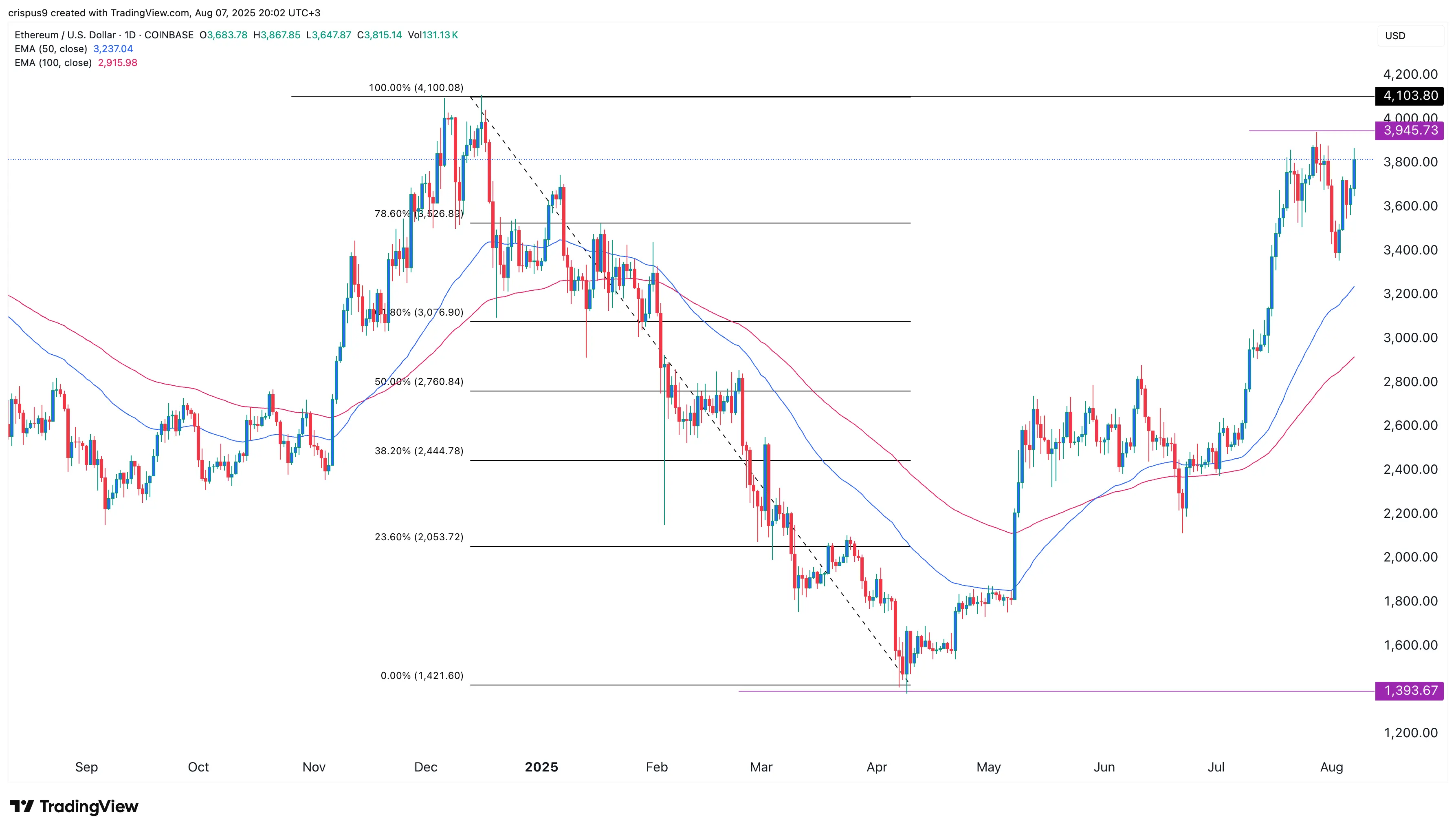 Ethereum price eyes strong rebound as top metrics hits ATH