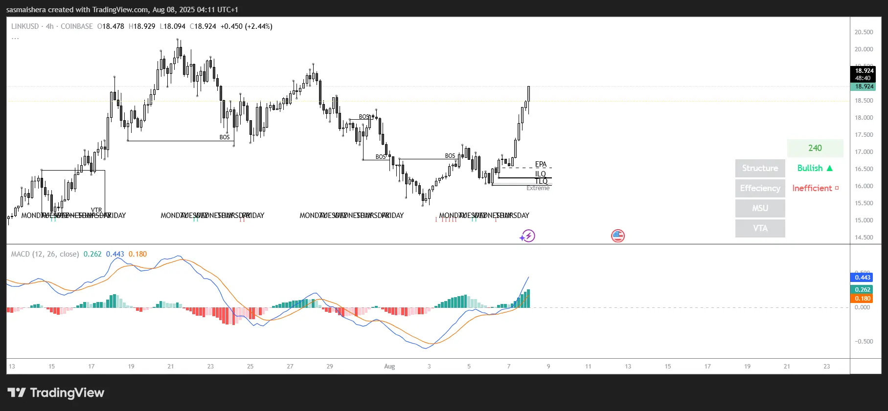 LINK eyes $20.5 as momentum indicators switch bullish; Check forecast