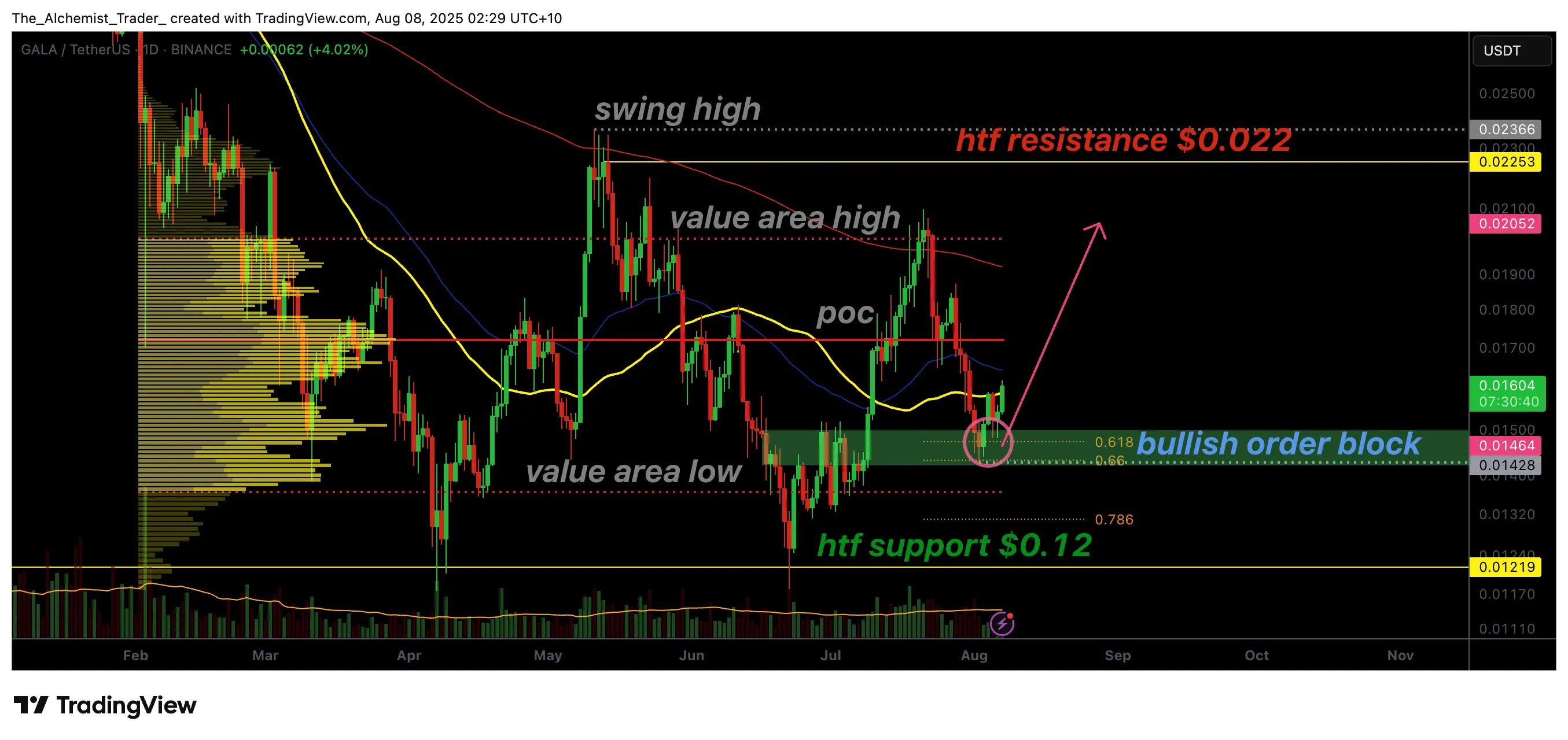 Gala finds support at key bullish order block, bulls eye breakout towards higher prices