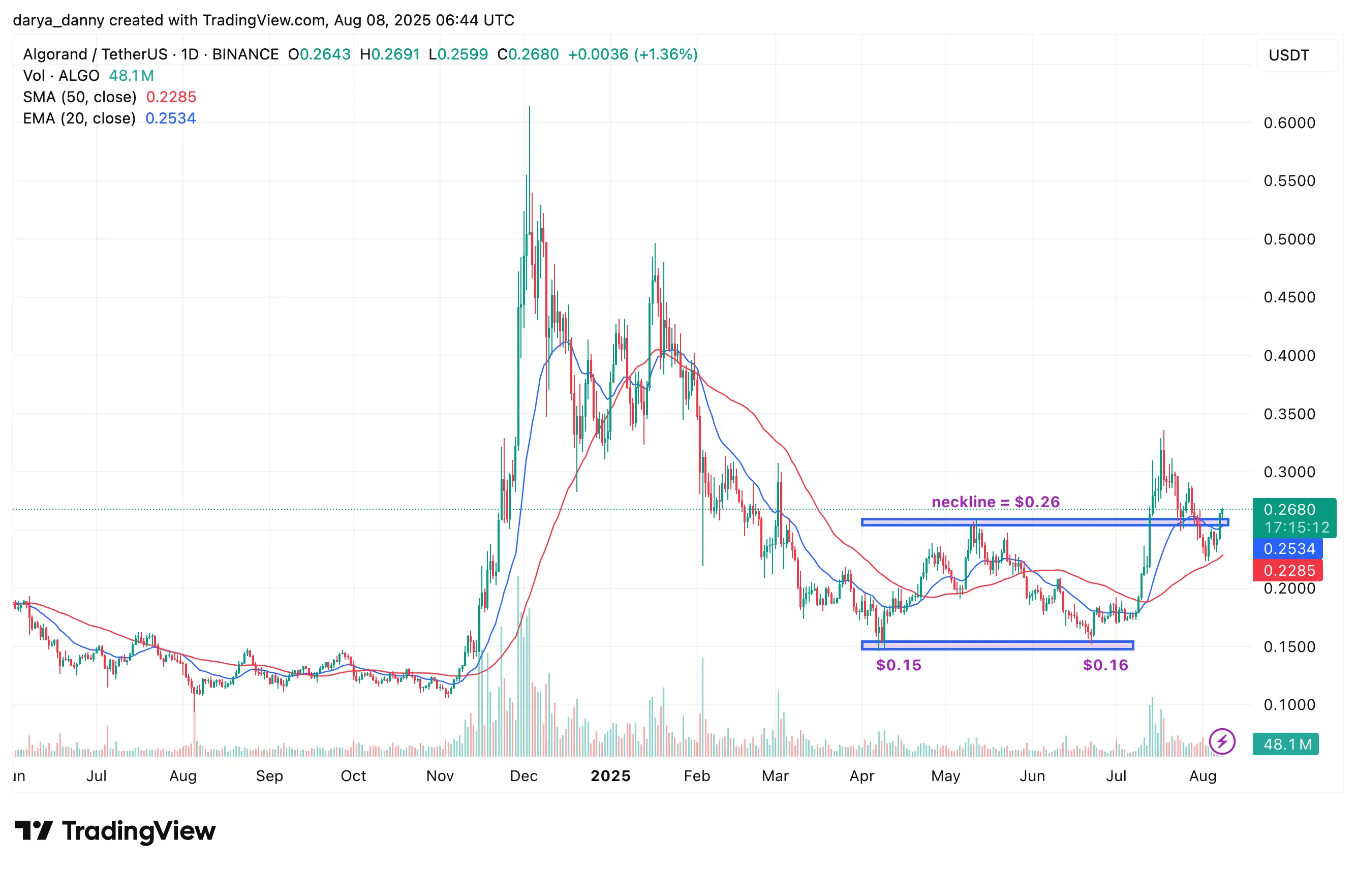 Crypto coins to watch for potential reversal in the coming week: ALGO, AVAX, SUI
