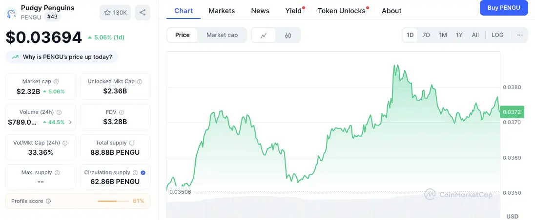 Top 5 Crypto Gainers: PENGU, ALGO, MNT, ENT & CFX Set to Keep Pumping？