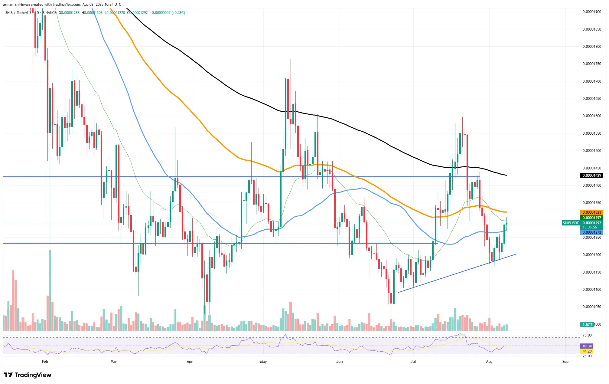 Shiba Inu (SHIB) Whales Wake up With 525% Skyrocketing