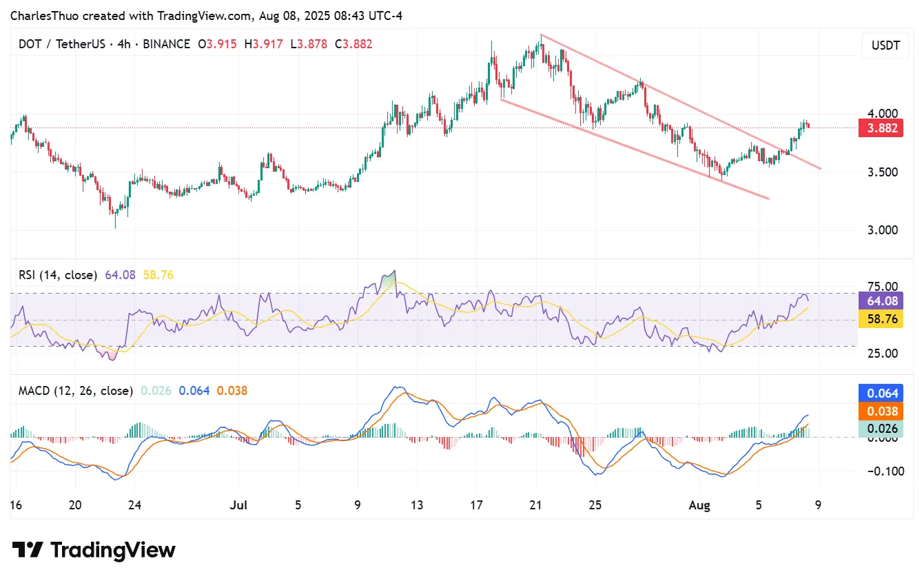Polkadot price forecast: $4 in view as DOT price bounces back