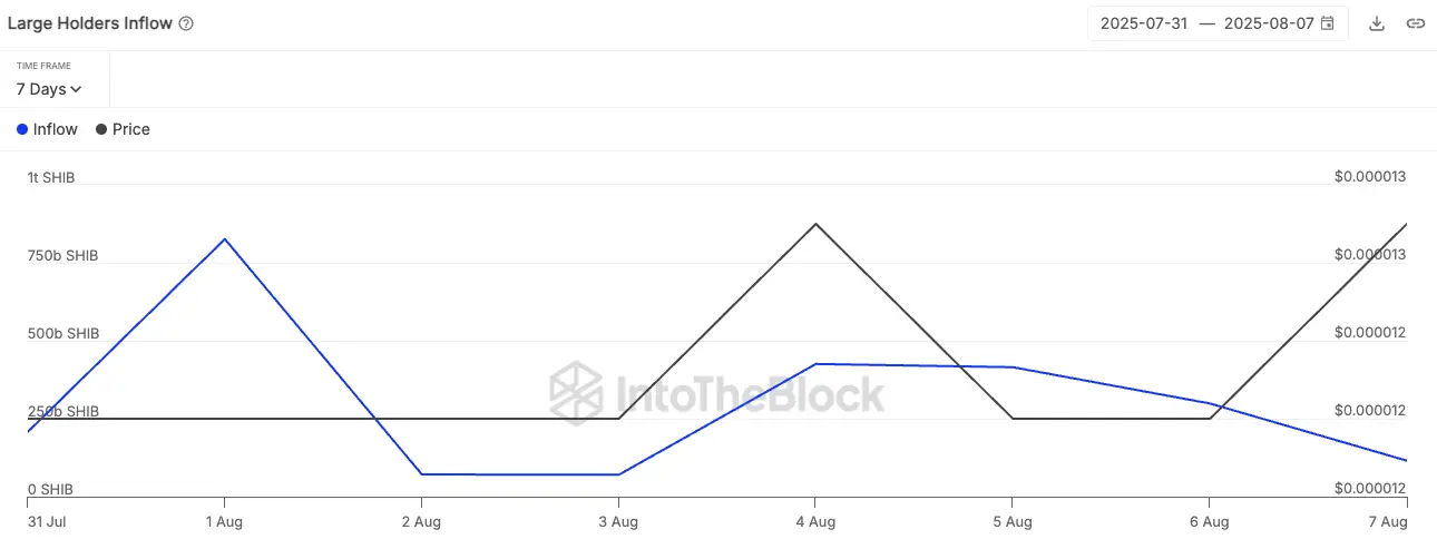 Abnormal Shiba Inu (SHIB) Whale Activity Ends up With 73% Crash