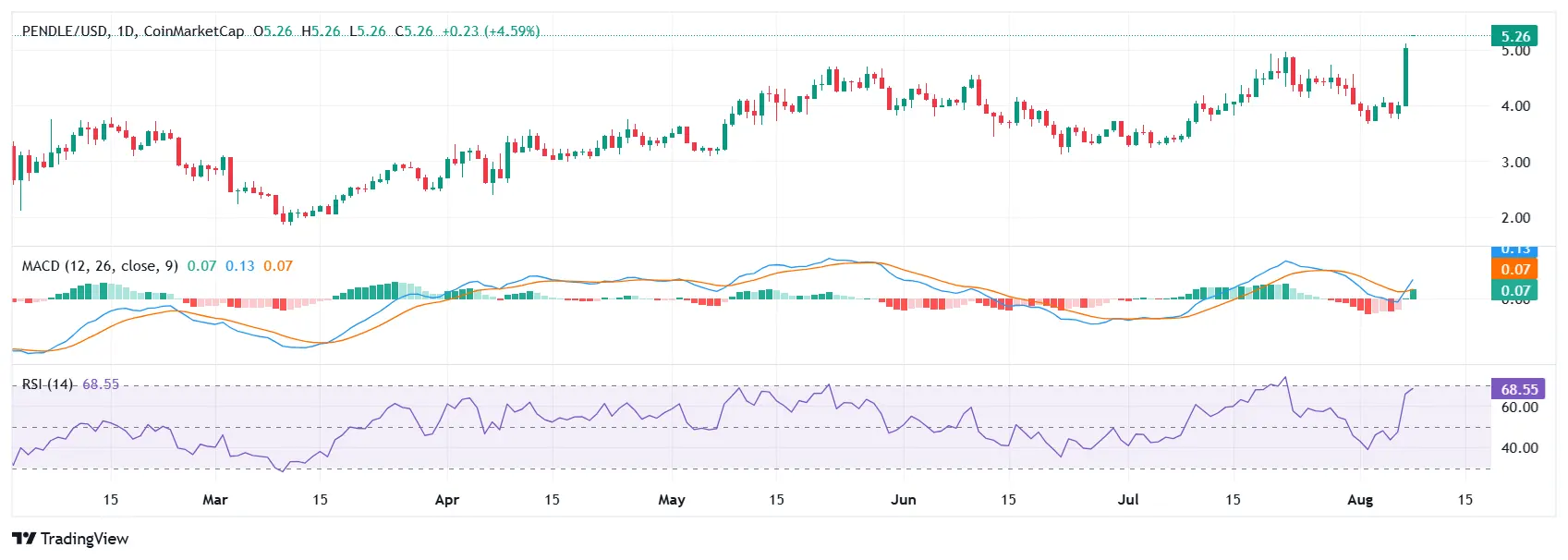 Pendle Rallies 21% in a Day After Bullish Ethena Collaboration
