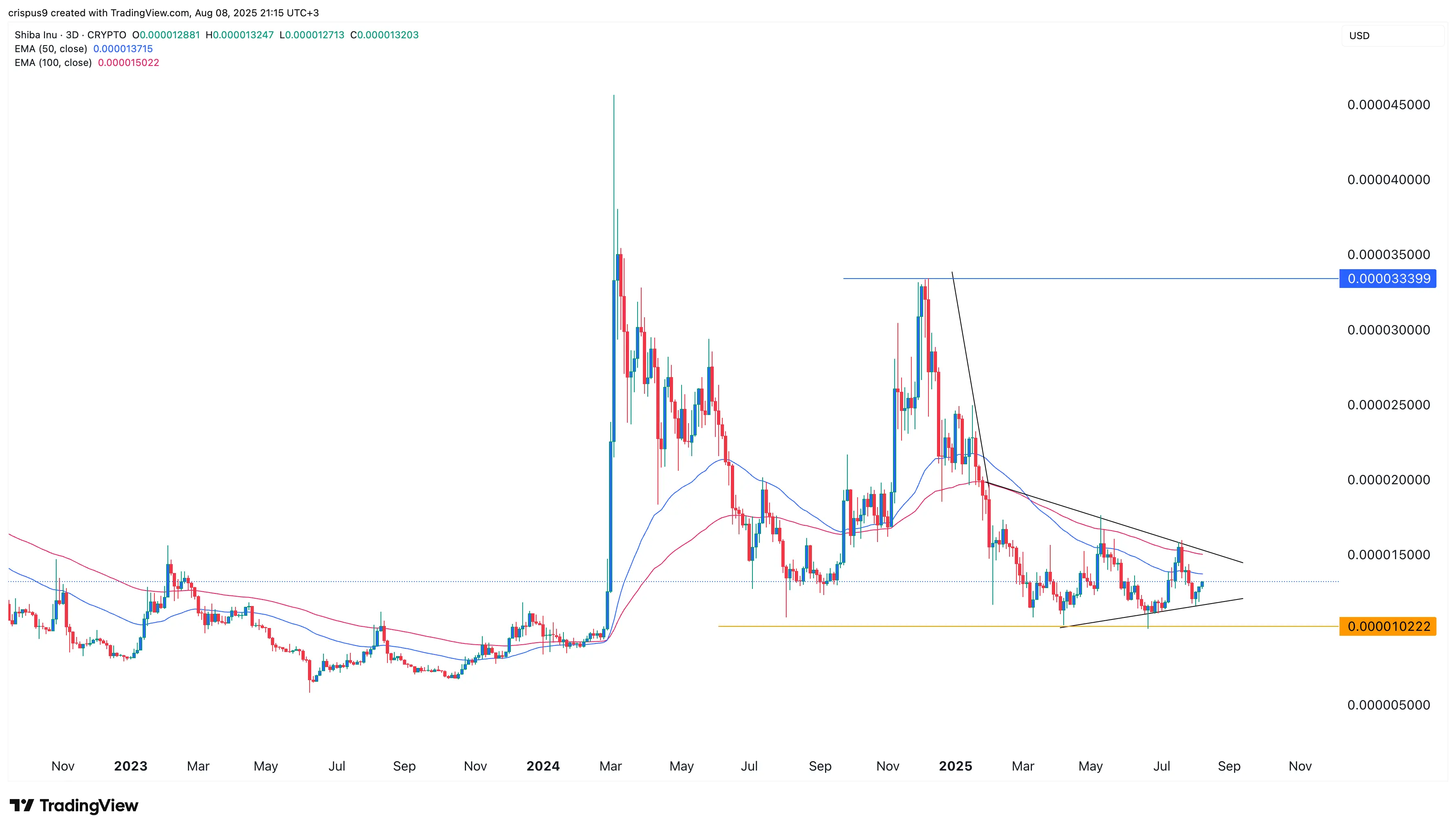 Will Shiba Inu price rebound as SHIB burn rate jumps 1,800%