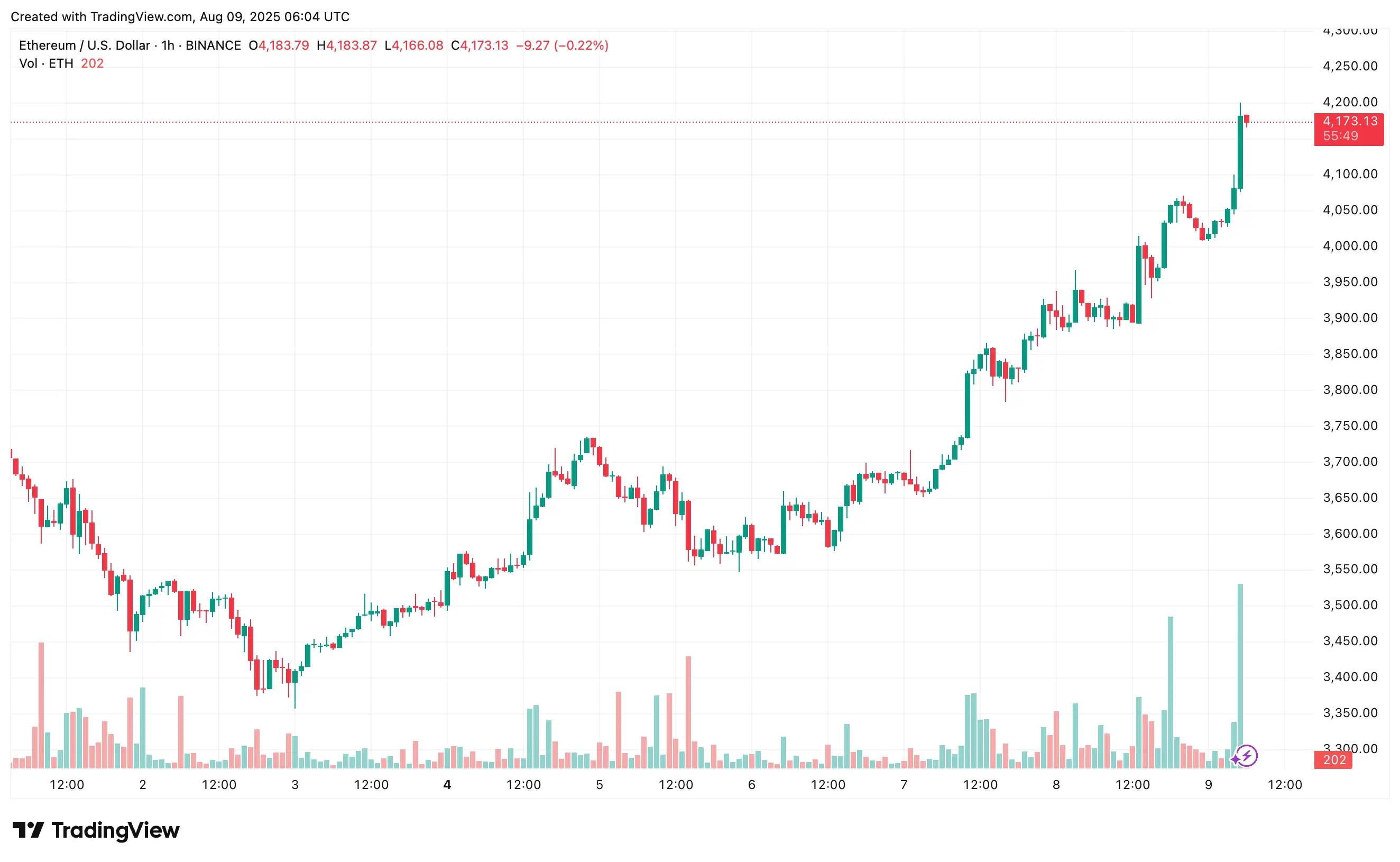 Ethereum Explodes to $4.2K, $200 Million Liquidated, Trump Rejoices