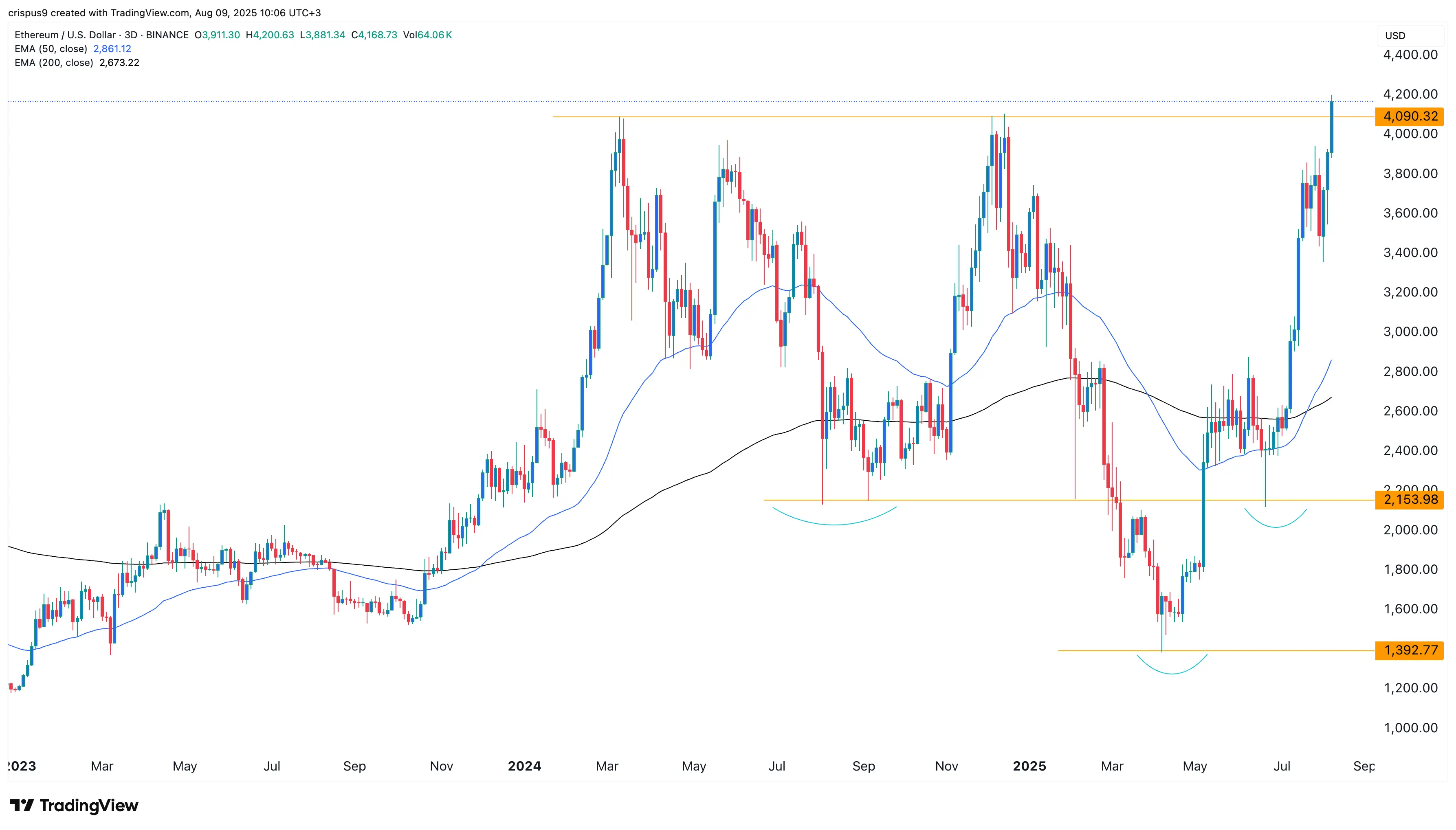 Ethereum breaks out: ETFs, DeFi, golden cross fuel $6,800 bull case
