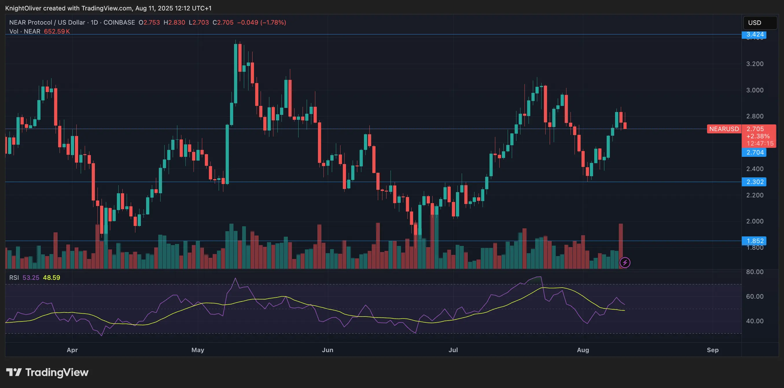 NEAR Shows Volatile Recovery Amid Wave of Sell Pressure