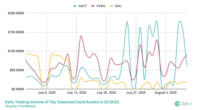 Tethers XAUT mint pushes tokenized gold supply up 20% in a day