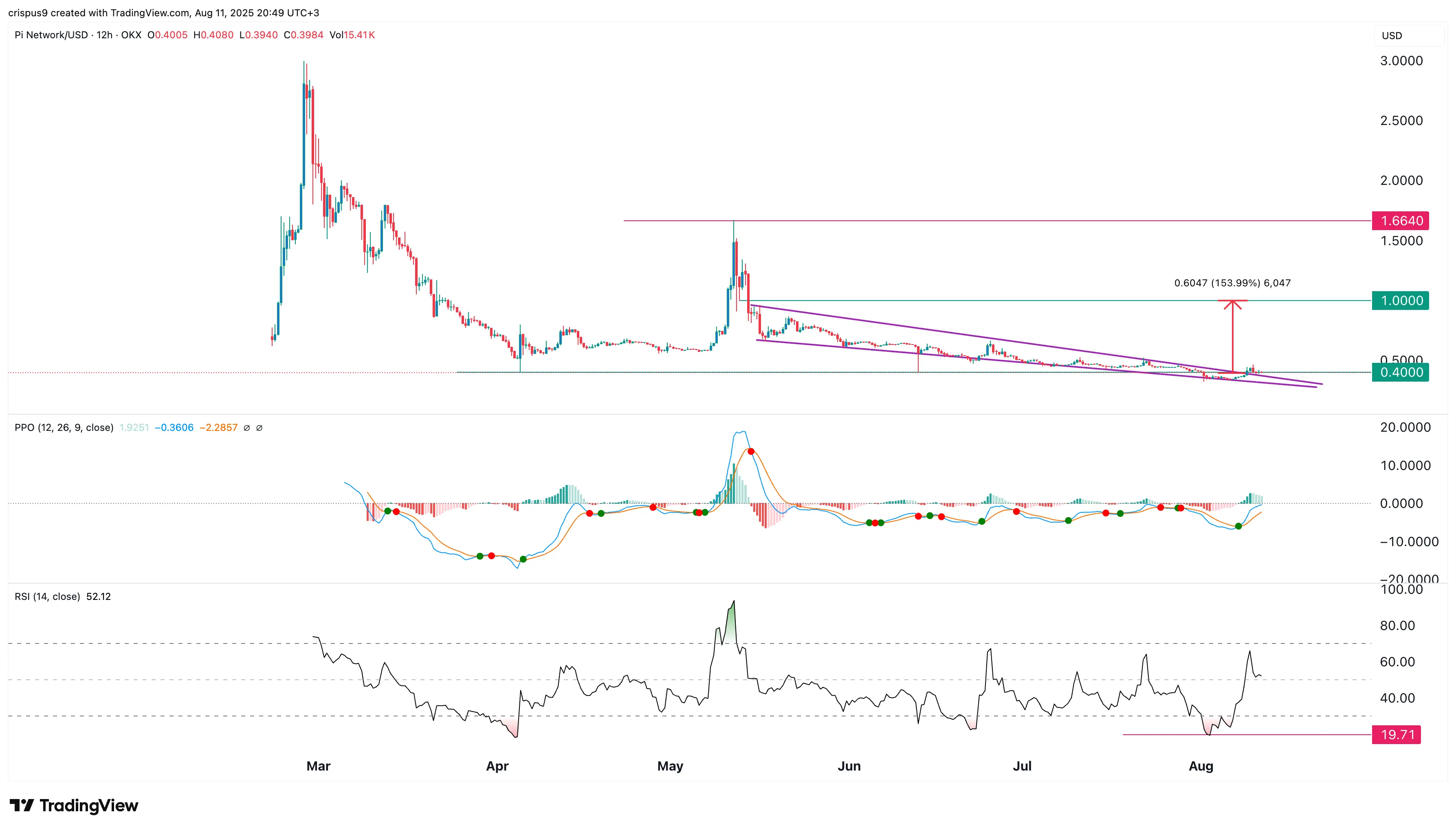 Heres why Pi coin price could skyrocket soon