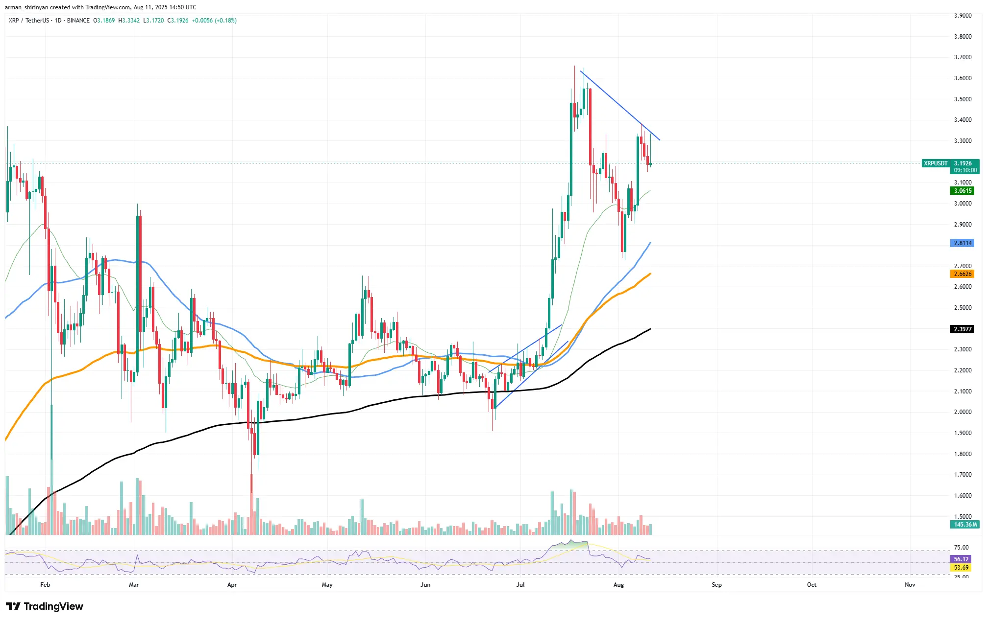XRP: Move That Opens $5, Dogecoin (DOGE): Worst Pattern in 2025？ Ethereum (ETH): Secret Price Danger