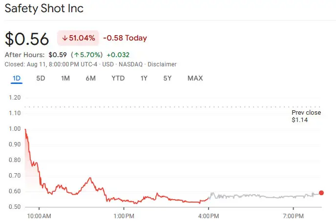 Nasdaq-listed firm slumps 50% on BONK memecoin treasury play