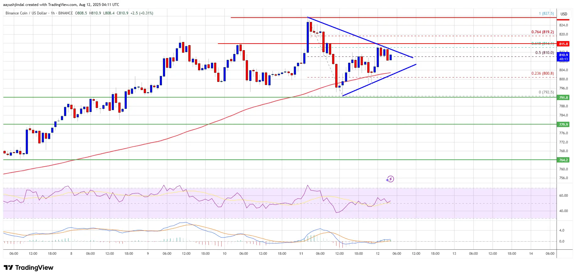 BNB Price Coiling for Breakout—Next Leg Higher in Sight