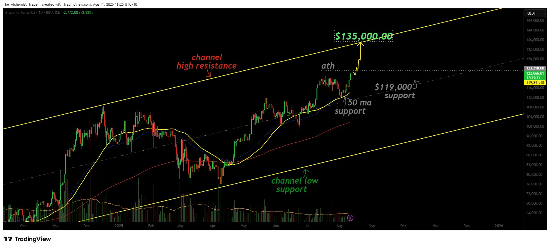 Bitcoin eyes $135k as daily structure holds strong above $119k support