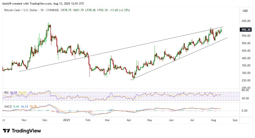 BCH looks to break key resistance as Bitcoin Cash volume jumps 30%