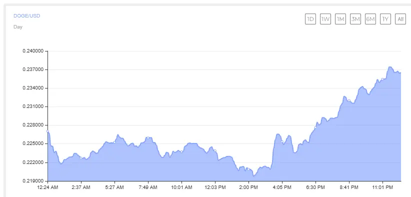 Dogecoin Whales Buy 680M DOGE as Open Interest Climbs 9%— Is a Bigger Breakout Coming？
