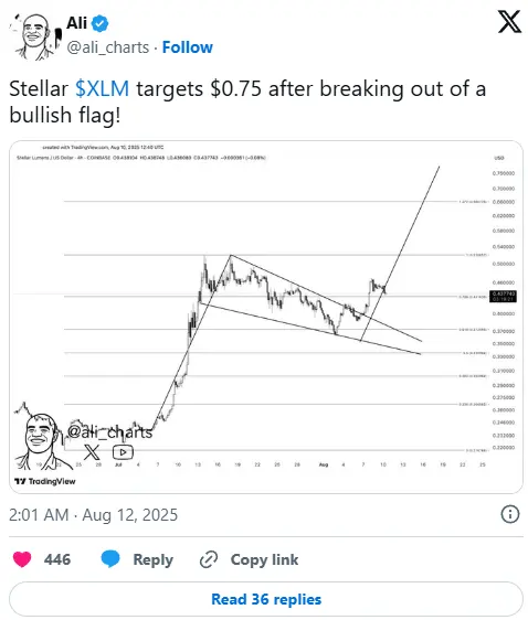 Stellar Lumens Holds $0.4136 as Breakout Targets $0.75 on Chart
