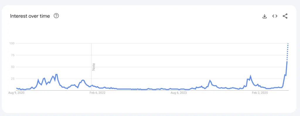Google ‘altcoin’ searches hit 5 year high as ‘alt szn’ fever returns to retail traders