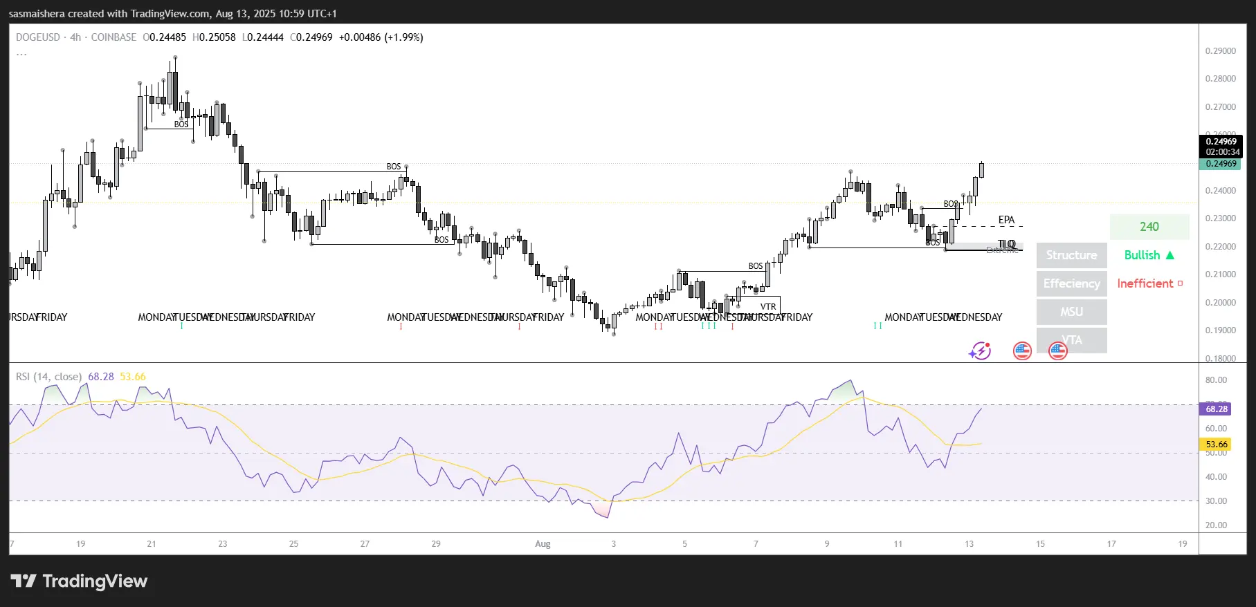 Dogecoin price prediction: DOGE eyes $0.30 on whale accumulation