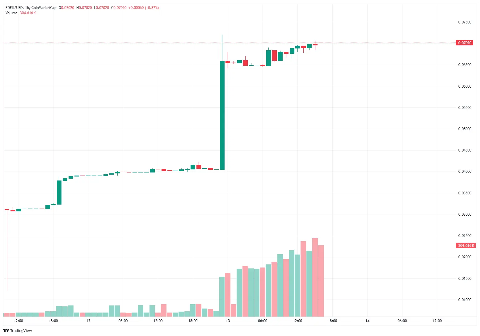This Altcoin Announced Its Shutdown, and Its Price Experienced an Unexpected Rise!